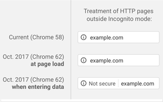 Important changes in how Google Chrome and other Internet browsers will interact with your website